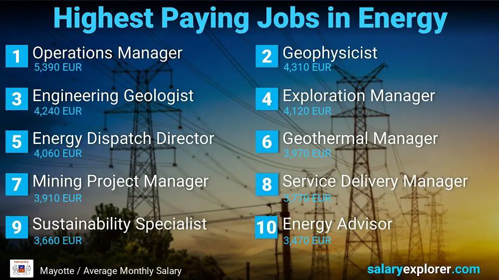 Highest Salaries in Energy - Mayotte