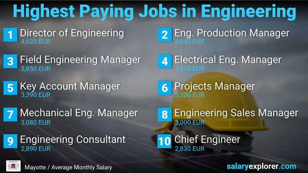 Highest Salary Jobs in Engineering - Mayotte