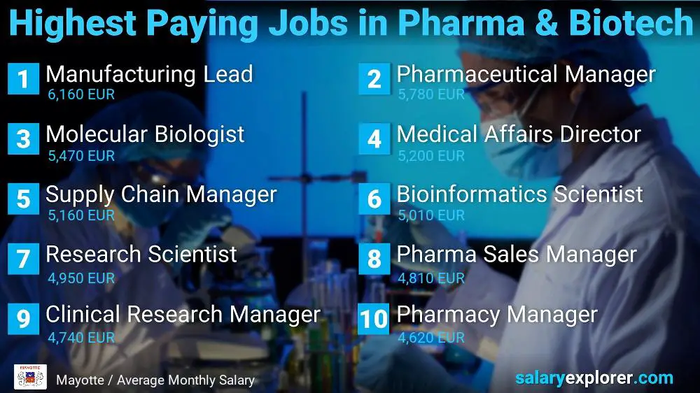 Highest Paying Jobs in Pharmaceutical and Biotechnology - Mayotte