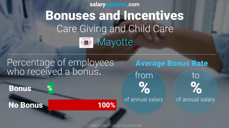 Annual Salary Bonus Rate Mayotte Care Giving and Child Care