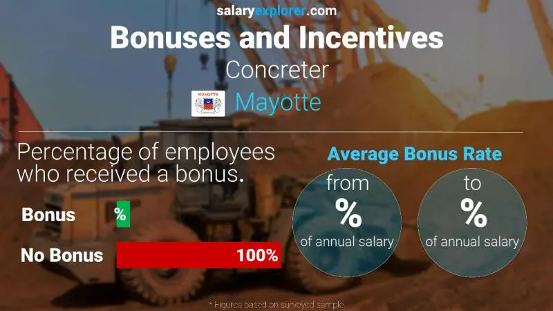 Annual Salary Bonus Rate Mayotte Concreter