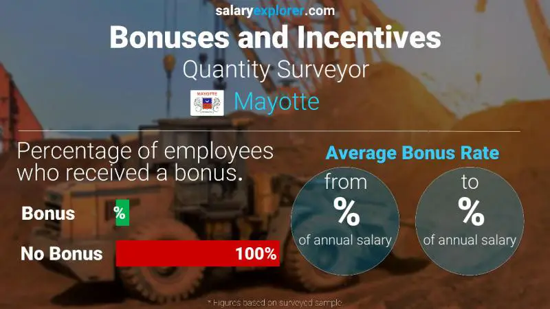 Annual Salary Bonus Rate Mayotte Quantity Surveyor