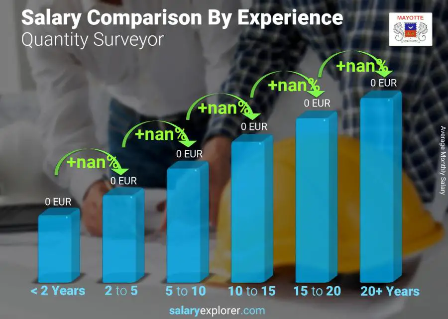 Salary comparison by years of experience monthly Mayotte Quantity Surveyor