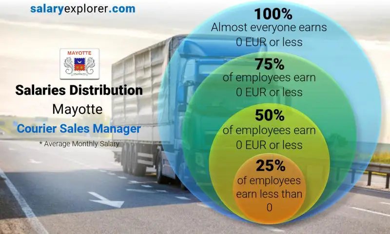 Median and salary distribution Mayotte Courier Sales Manager monthly