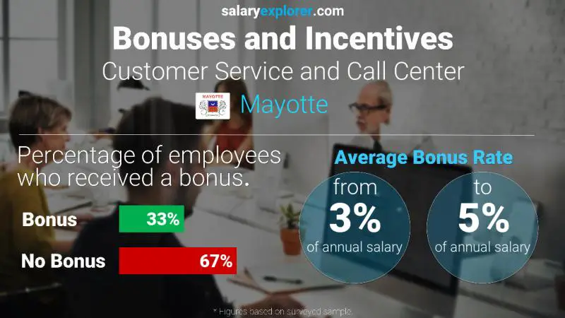 Annual Salary Bonus Rate Mayotte Customer Service and Call Center