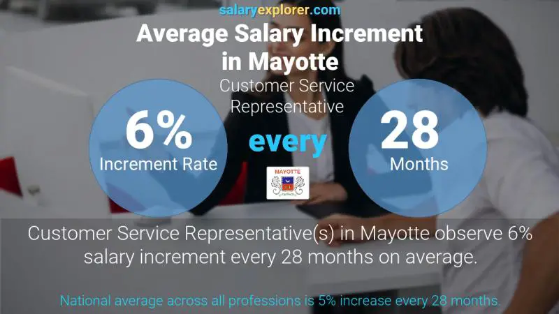 Annual Salary Increment Rate Mayotte Customer Service Representative