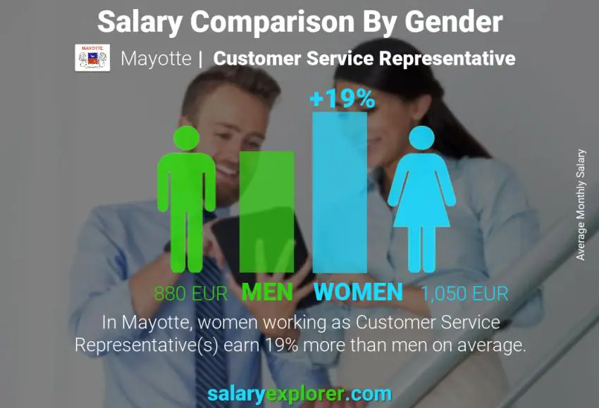 Salary comparison by gender Mayotte Customer Service Representative monthly