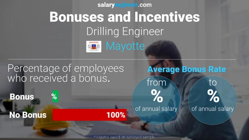 Annual Salary Bonus Rate Mayotte Drilling Engineer