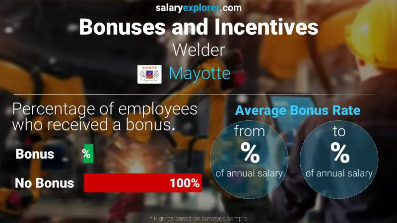 Annual Salary Bonus Rate Mayotte Welder
