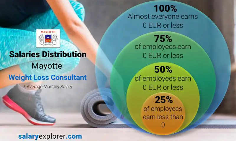 Median and salary distribution Mayotte Weight Loss Consultant monthly