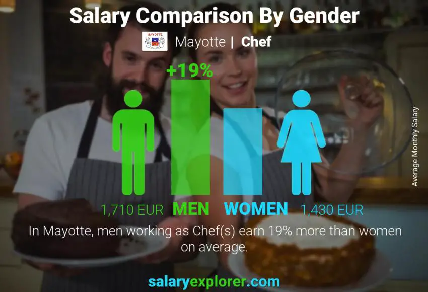 Salary comparison by gender Mayotte Chef monthly