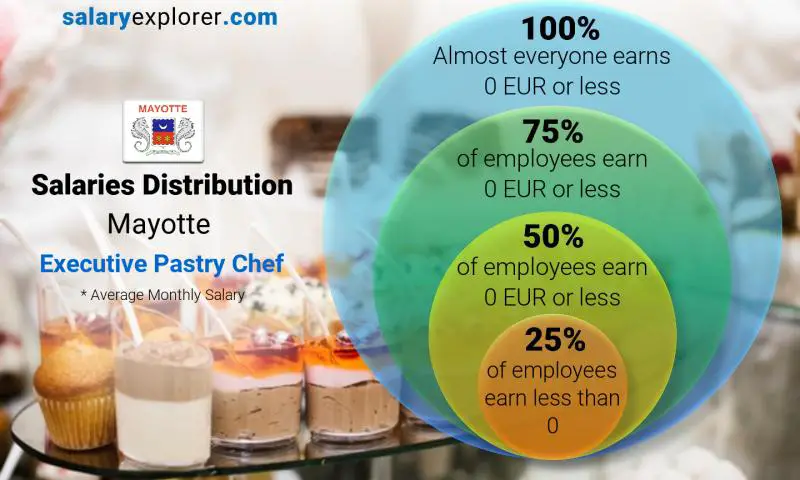 Median and salary distribution Mayotte Executive Pastry Chef monthly