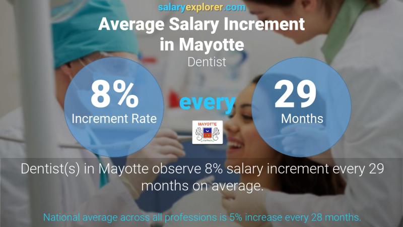 Annual Salary Increment Rate Mayotte Dentist