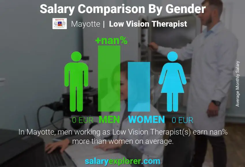 Salary comparison by gender Mayotte Low Vision Therapist monthly