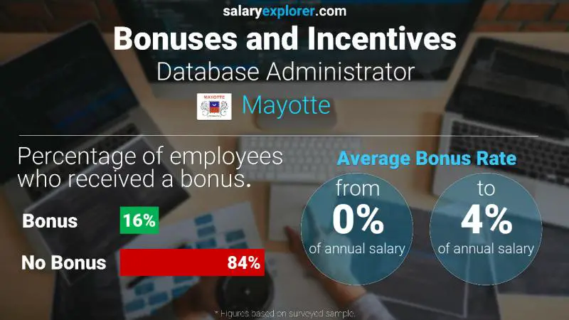 Annual Salary Bonus Rate Mayotte Database Administrator