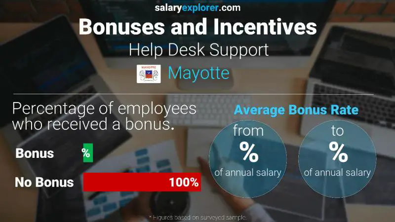 Annual Salary Bonus Rate Mayotte Help Desk Support