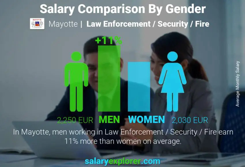 Salary comparison by gender Mayotte Law Enforcement / Security / Fire monthly
