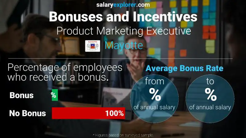 Annual Salary Bonus Rate Mayotte Product Marketing Executive
