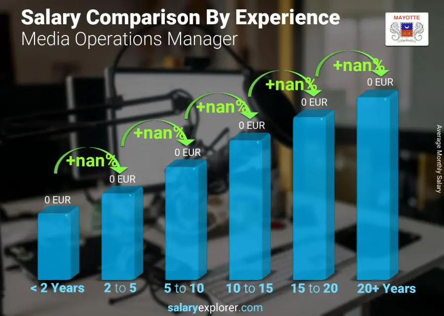 Salary comparison by years of experience monthly Mayotte Media Operations Manager