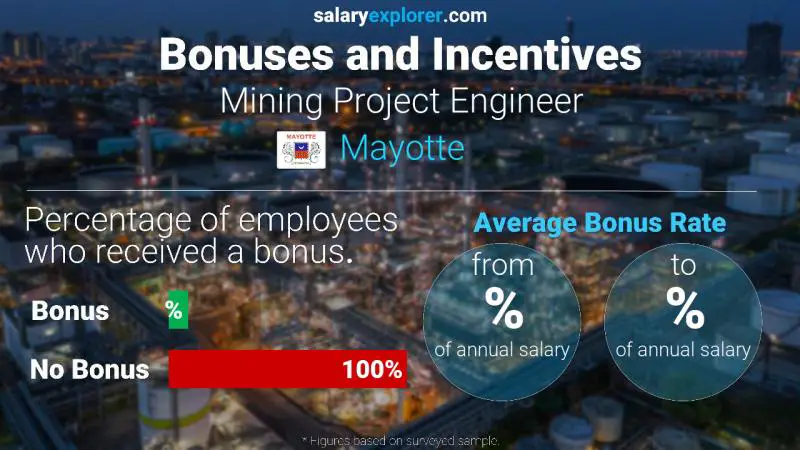 Annual Salary Bonus Rate Mayotte Mining Project Engineer