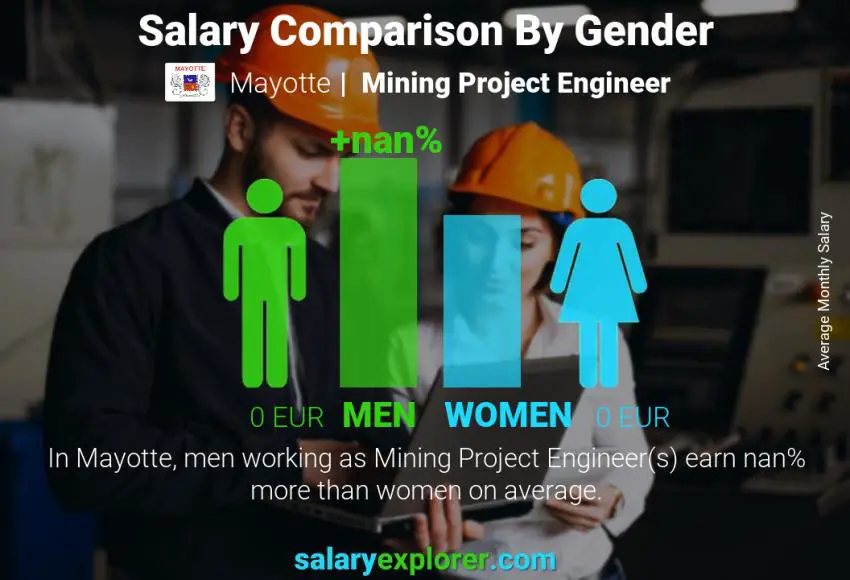 Salary comparison by gender Mayotte Mining Project Engineer monthly