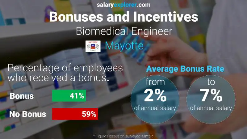 Annual Salary Bonus Rate Mayotte Biomedical Engineer