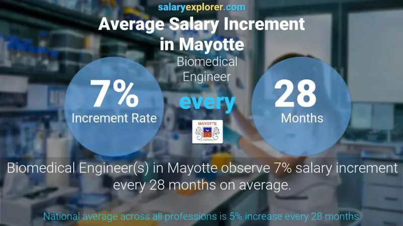 Annual Salary Increment Rate Mayotte Biomedical Engineer