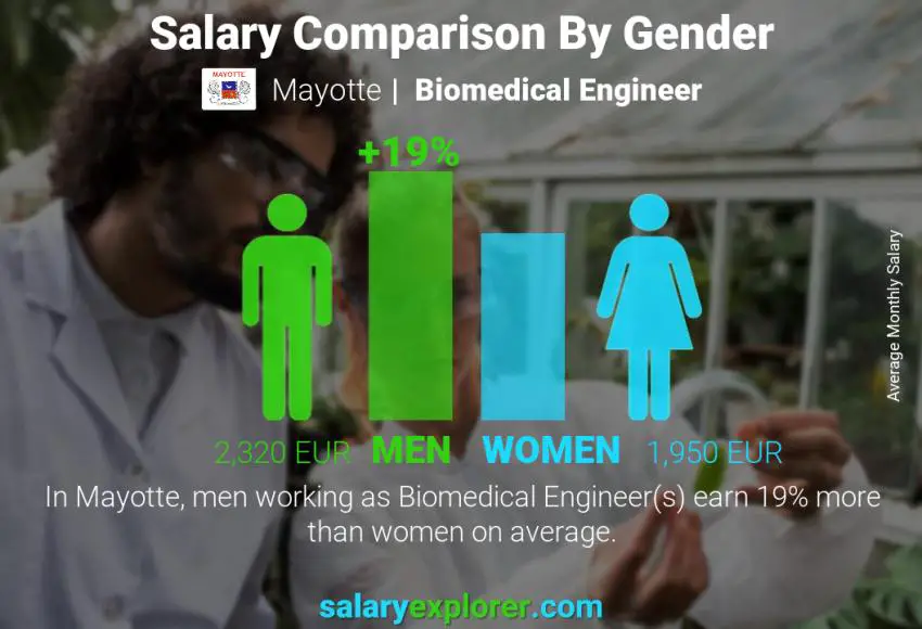 Salary comparison by gender Mayotte Biomedical Engineer monthly