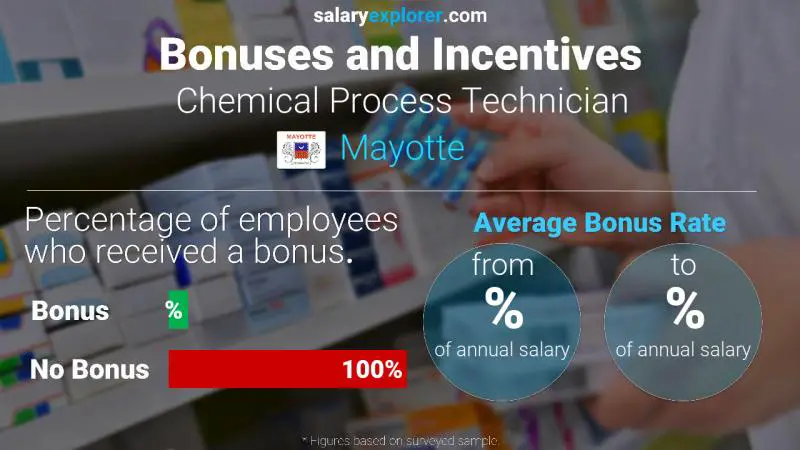 Annual Salary Bonus Rate Mayotte Chemical Process Technician
