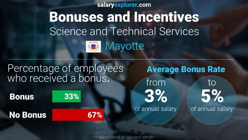 Annual Salary Bonus Rate Mayotte Science and Technical Services