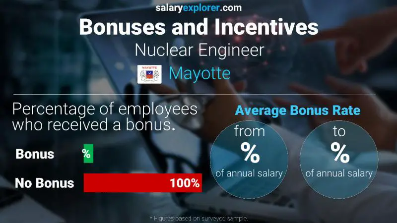 Annual Salary Bonus Rate Mayotte Nuclear Engineer