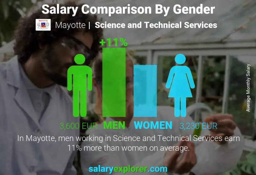 Salary comparison by gender Mayotte Science and Technical Services monthly