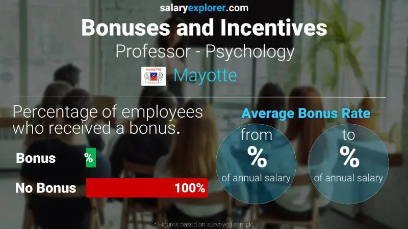 Annual Salary Bonus Rate Mayotte Professor - Psychology