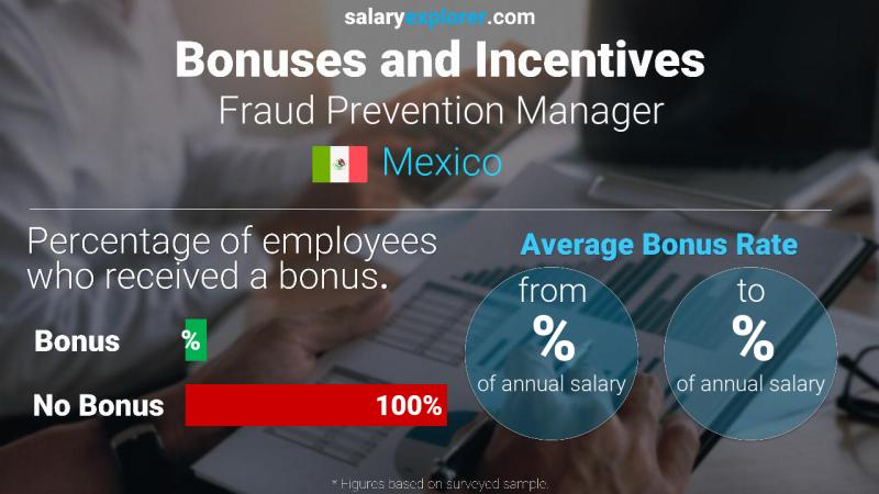 Annual Salary Bonus Rate Mexico Fraud Prevention Manager