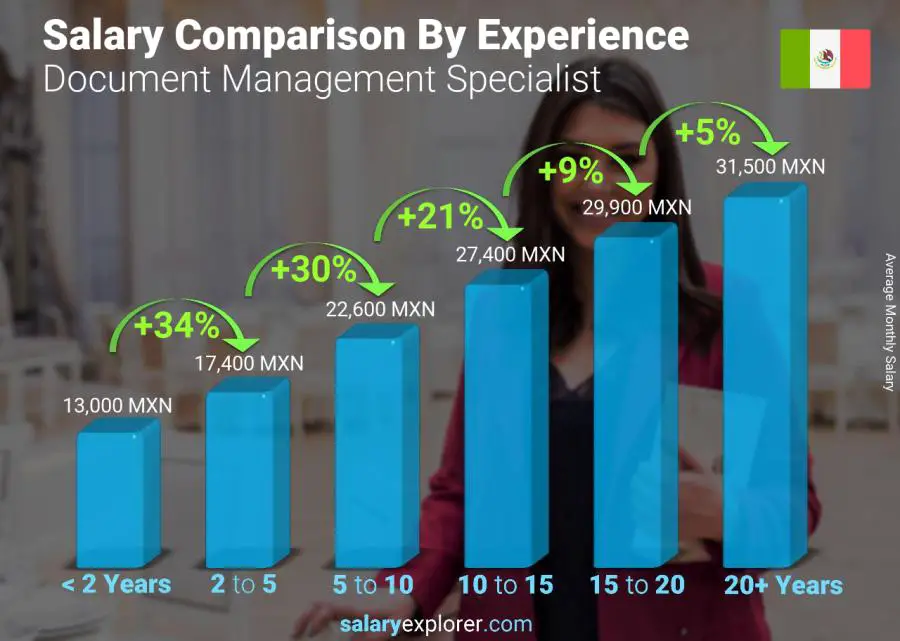 Salary comparison by years of experience monthly Mexico Document Management Specialist