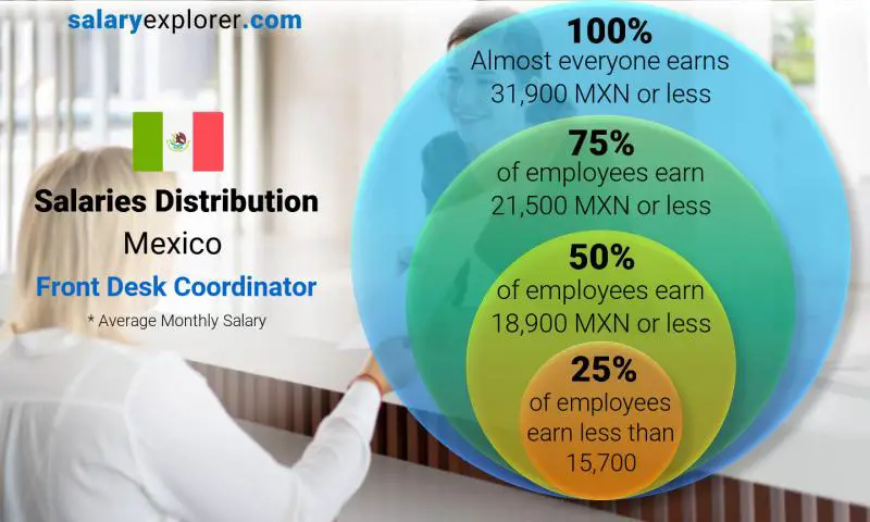 Median and salary distribution Mexico Front Desk Coordinator monthly