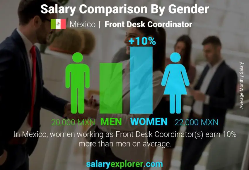 Salary comparison by gender Mexico Front Desk Coordinator monthly