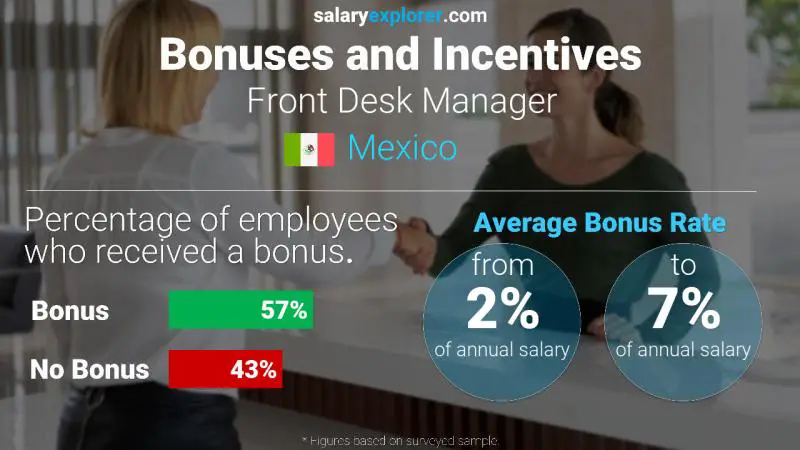Annual Salary Bonus Rate Mexico Front Desk Manager
