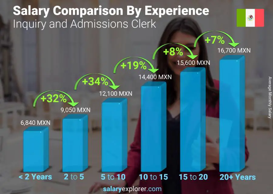 Salary comparison by years of experience monthly Mexico Inquiry and Admissions Clerk Salary comparison by years of experience monthly Mexico Inquiry and Admissions Clerk
