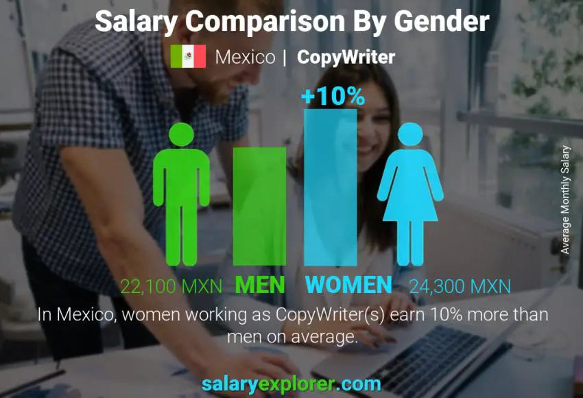 Salary comparison by gender Mexico CopyWriter monthly