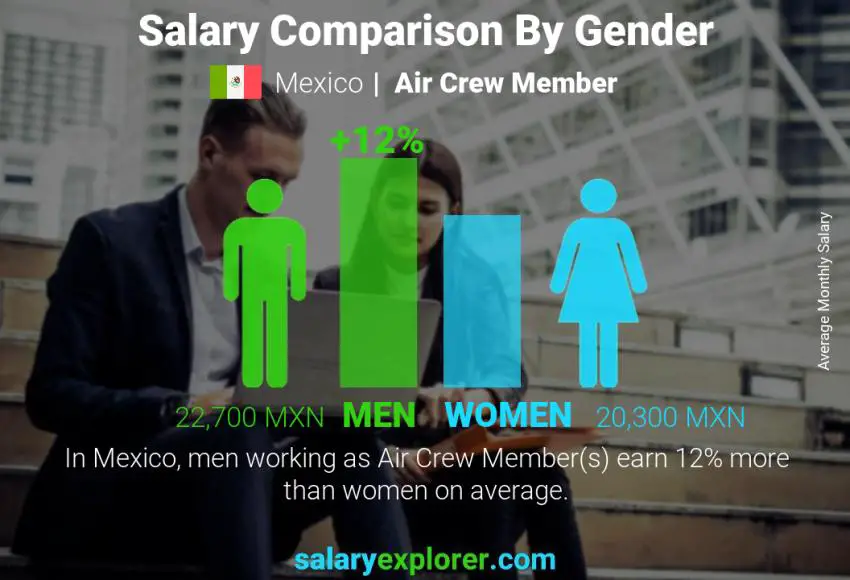 Salary comparison by gender Mexico Air Crew Member monthly