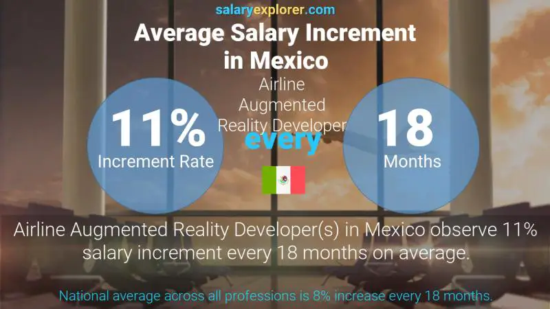 Annual Salary Increment Rate Mexico Airline Augmented Reality Developer