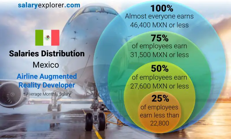 Median and salary distribution Mexico Airline Augmented Reality Developer monthly