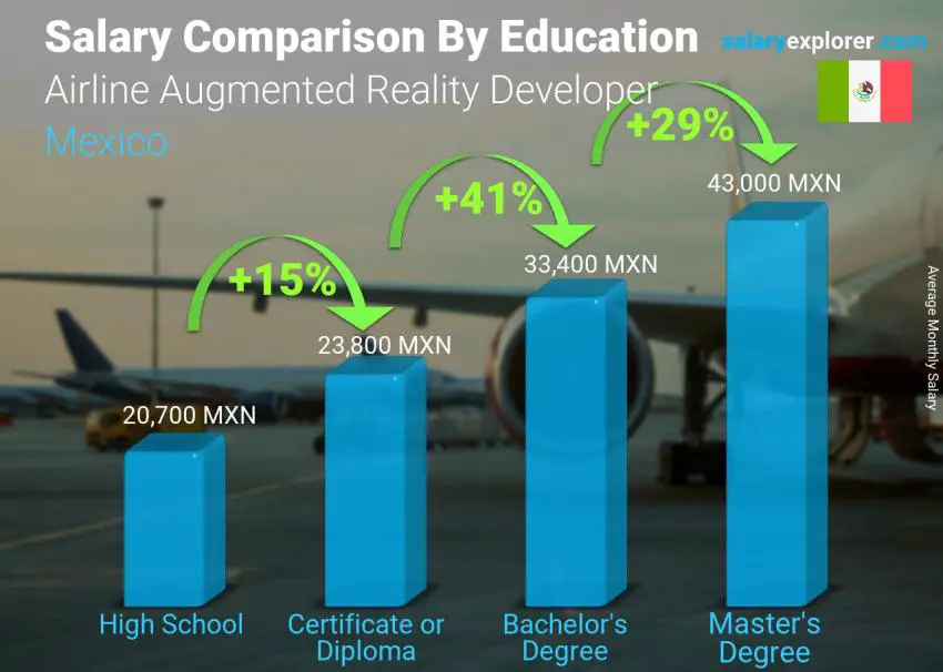 Salary comparison by education level monthly Mexico Airline Augmented Reality Developer