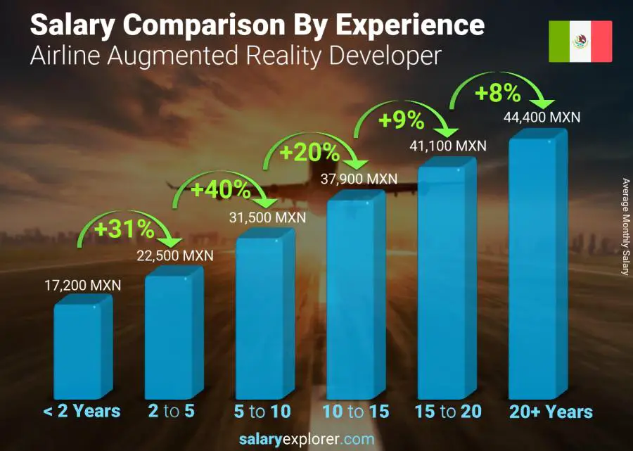 Salary comparison by years of experience monthly Mexico Airline Augmented Reality Developer