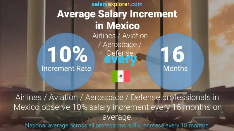 Annual Salary Increment Rate Mexico Airlines / Aviation / Aerospace / Defense