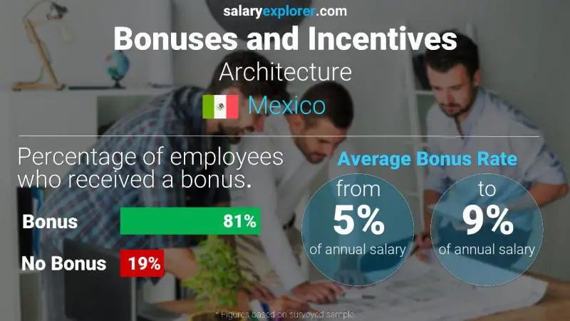 Annual Salary Bonus Rate Mexico Architecture