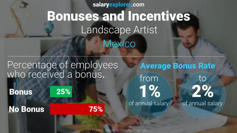 Annual Salary Bonus Rate Mexico Landscape Artist