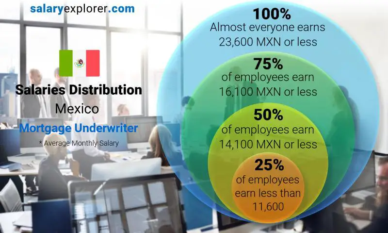 Median and salary distribution Mexico Mortgage Underwriter monthly
