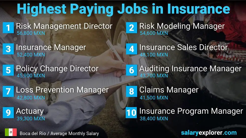 Highest Paying Jobs in Insurance - Boca del Rio